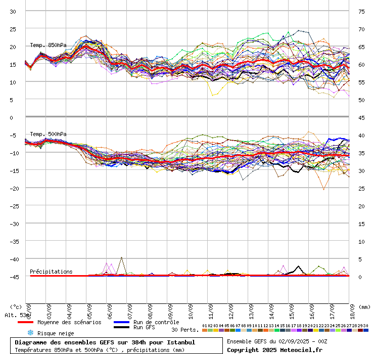 Diagramme GEFS