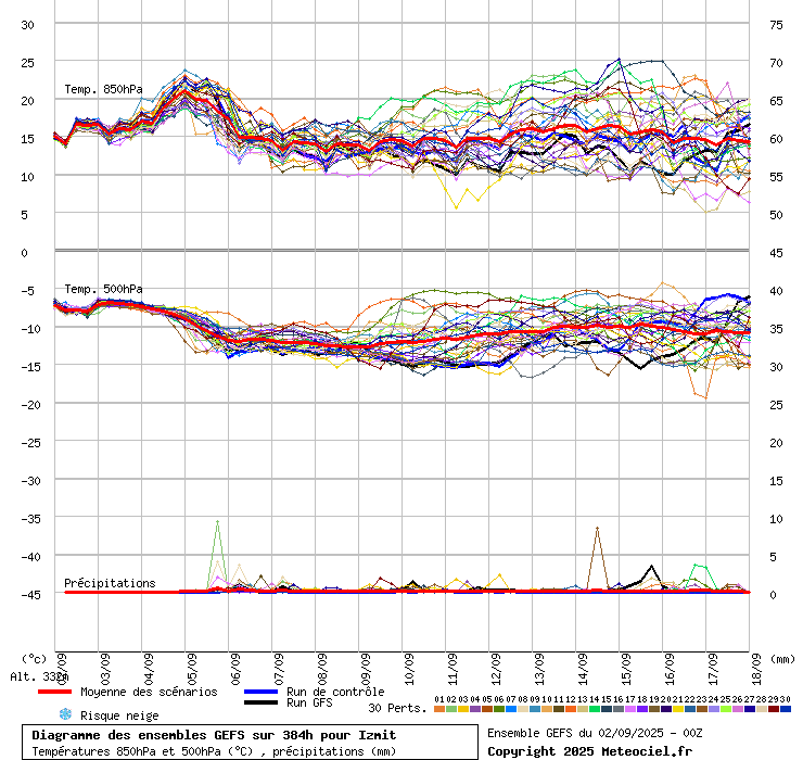 Diagramme GEFS