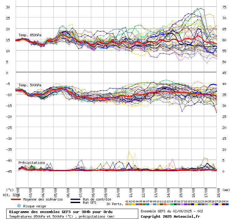 Diagramme GEFS