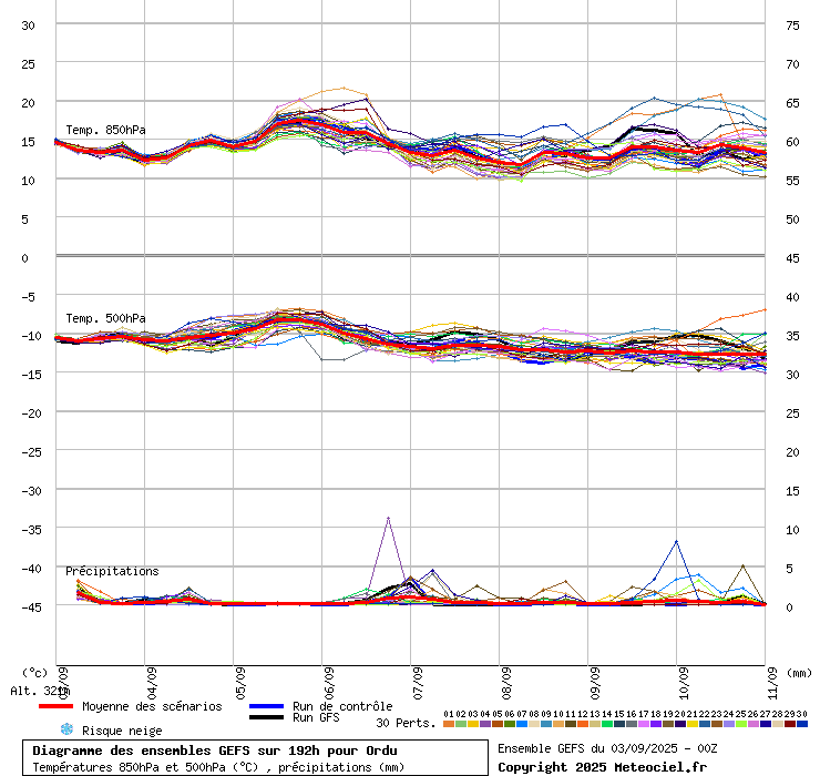 Diagramme GEFS