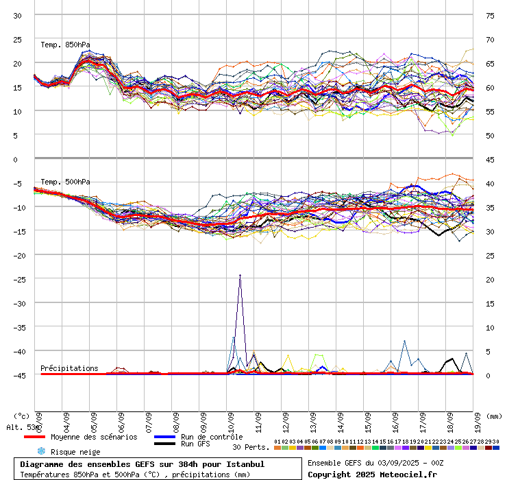 Diagramme GEFS