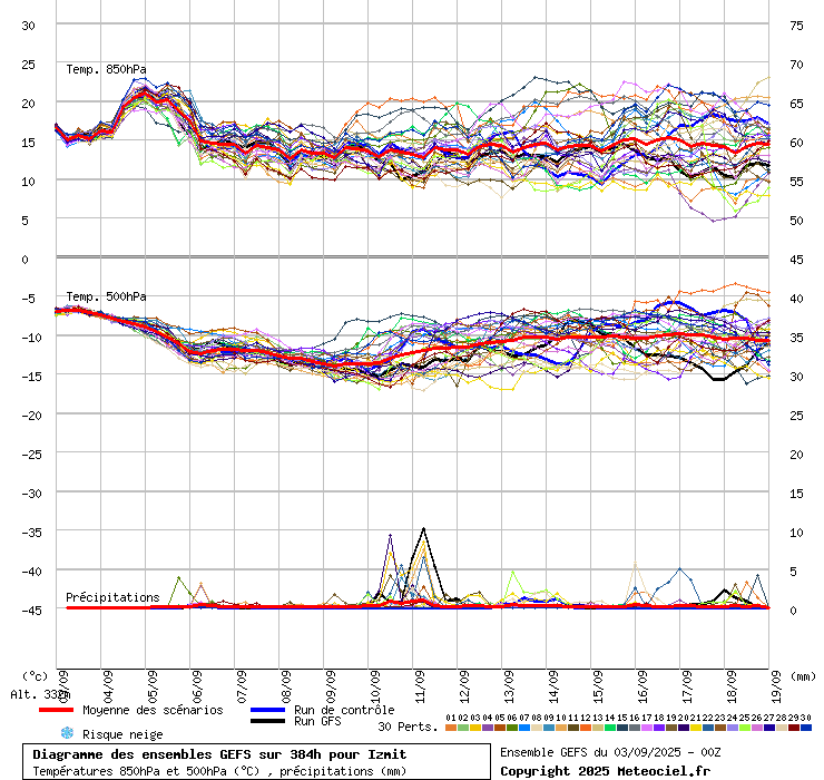 Diagramme GEFS
