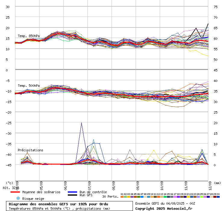 Diagramme GEFS