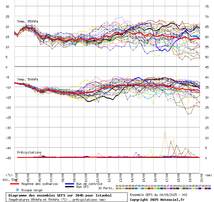 Diagramme GEFS
