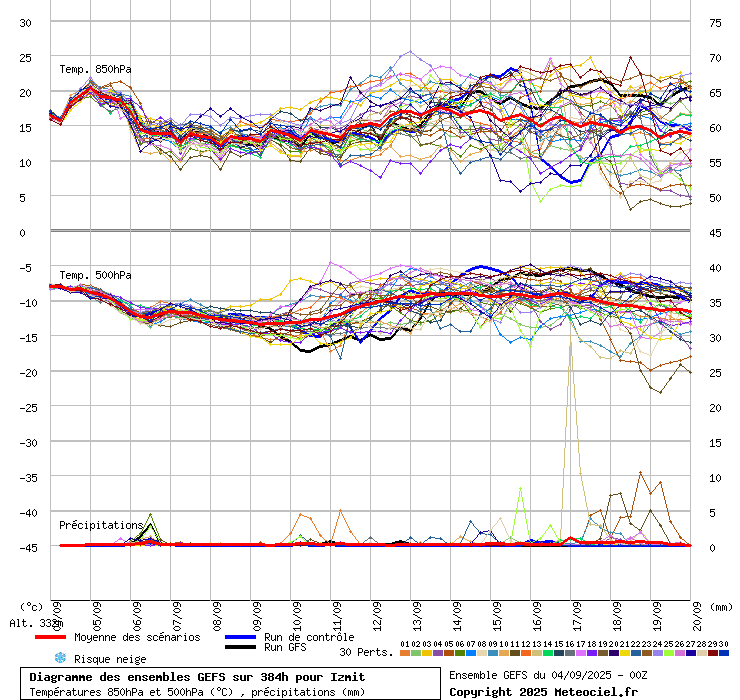 Diagramme GEFS