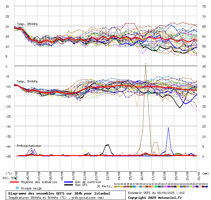 Diagramme GEFS
