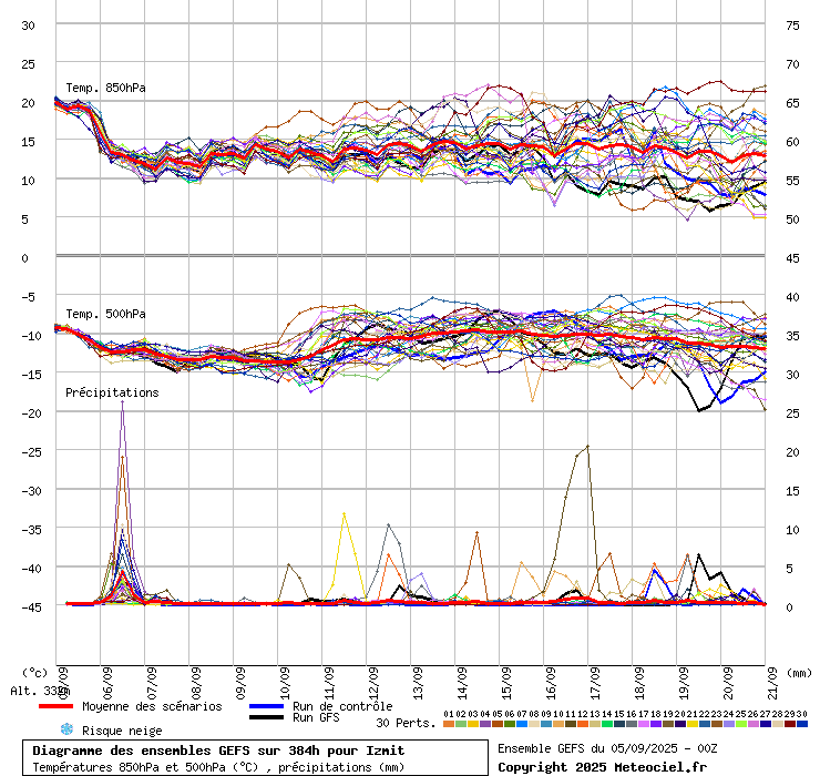 Diagramme GEFS