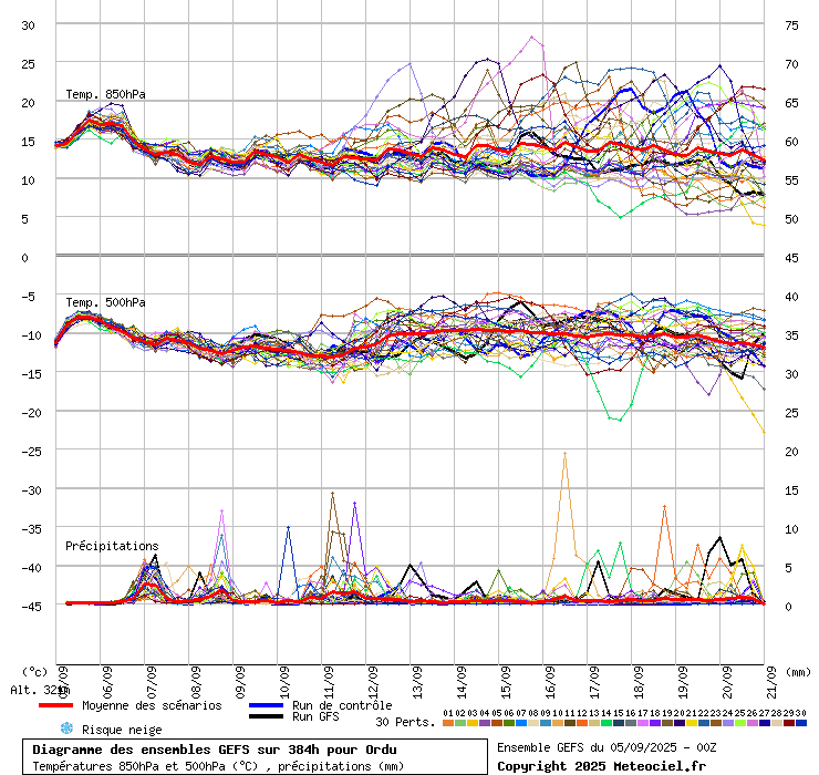 Diagramme GEFS