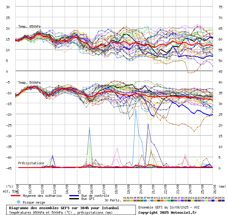 Diagramme GEFS