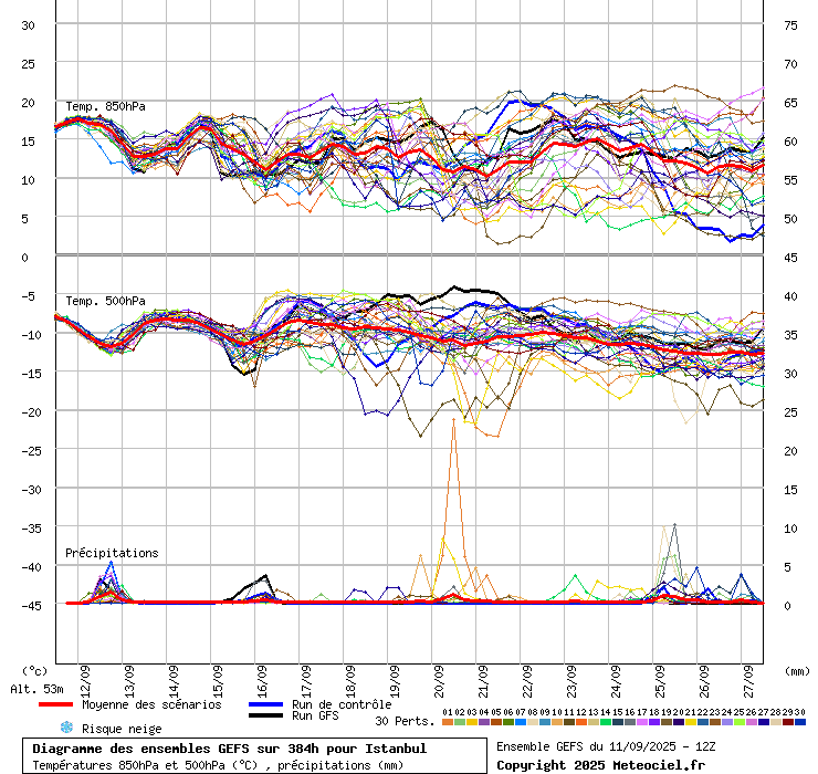 Diagramme GEFS