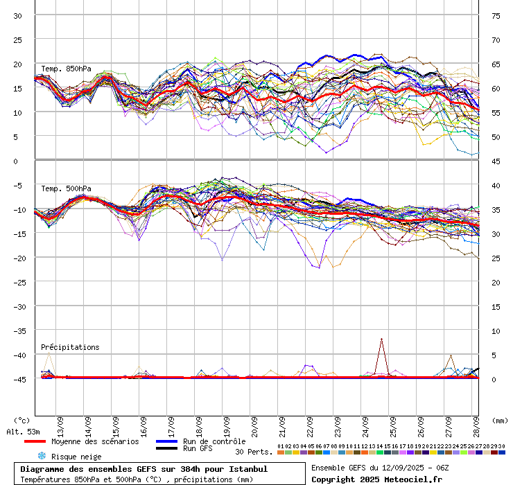 Diagramme GEFS