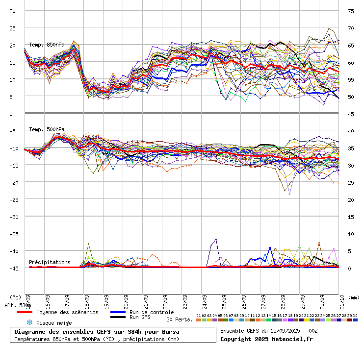 Diagramme GEFS