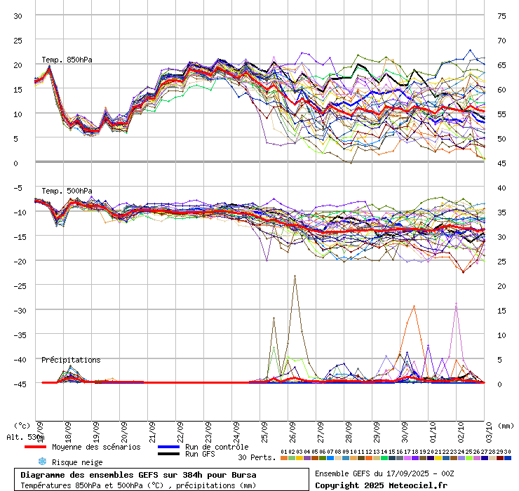 Diagramme GEFS