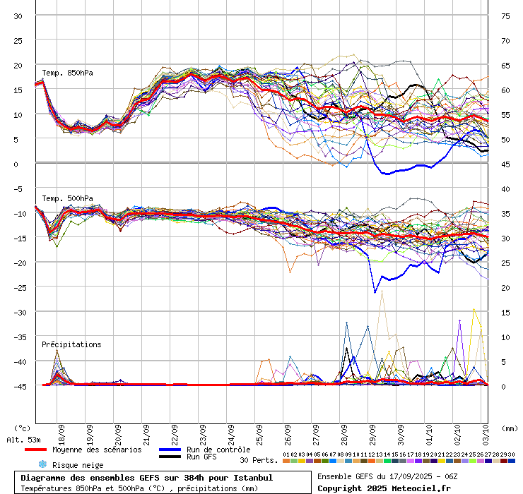 Diagramme GEFS
