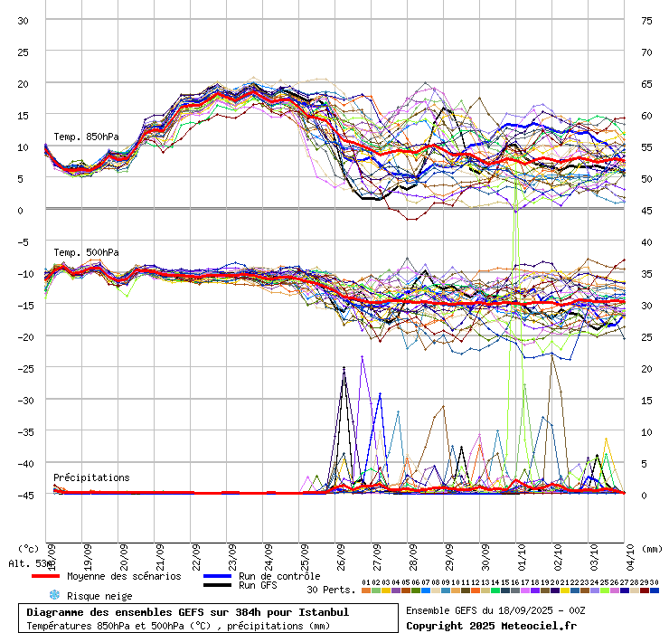 Diagramme GEFS