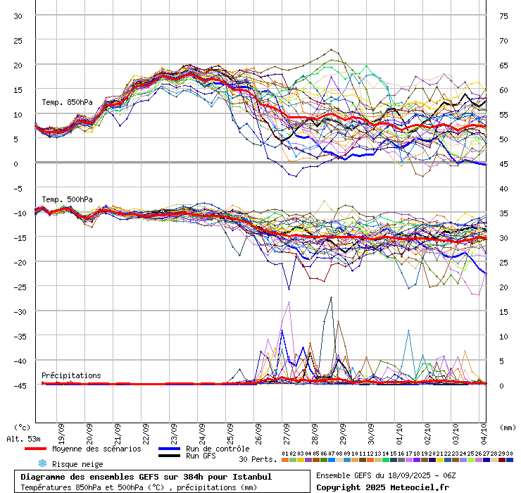 Diagramme GEFS