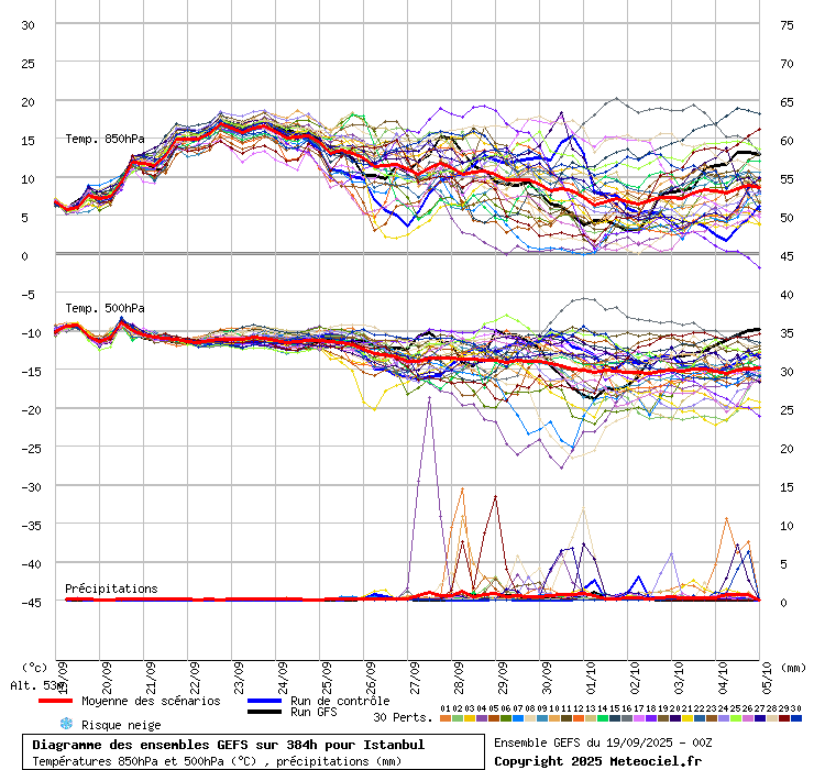 Diagramme GEFS