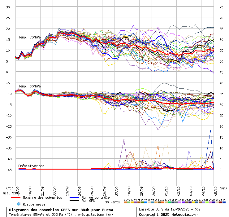 Diagramme GEFS