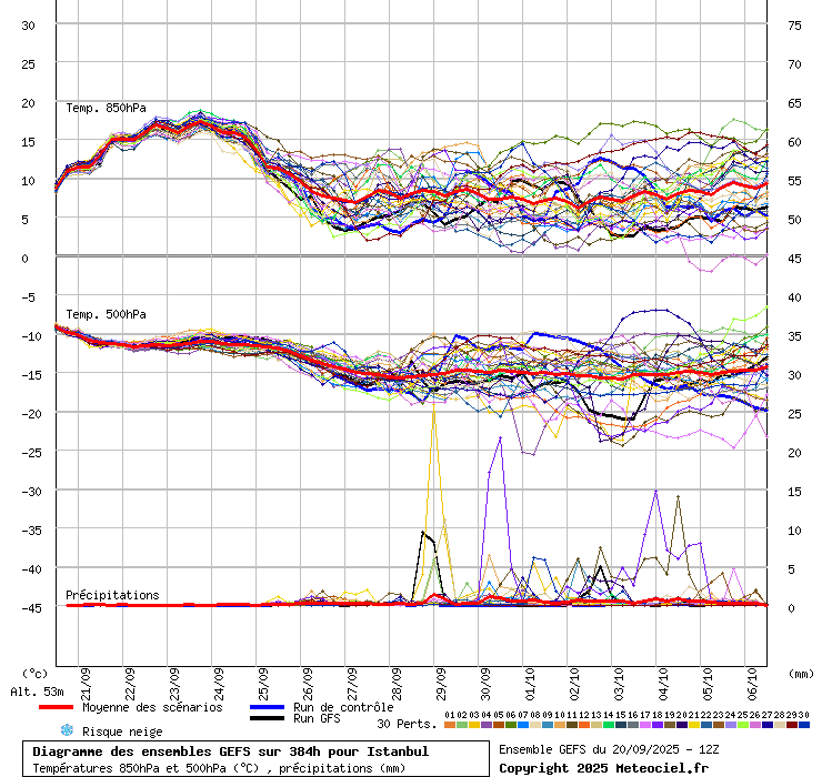 Diagramme GEFS