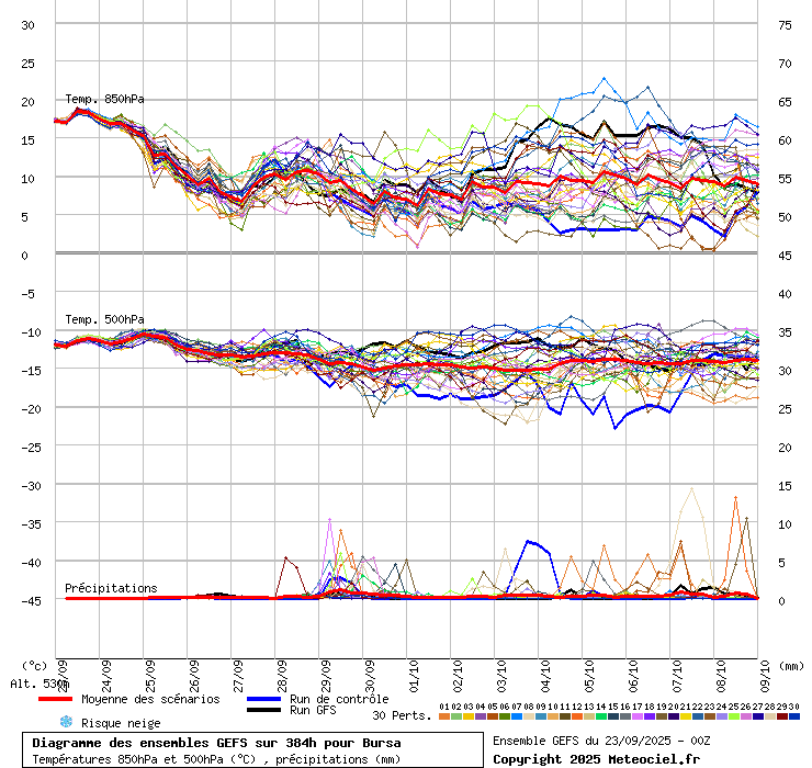 Diagramme GEFS