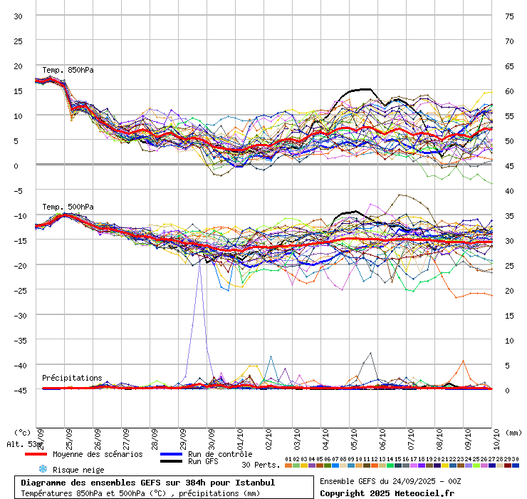 Diagramme GEFS