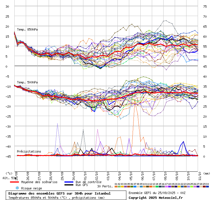 Diagramme GEFS