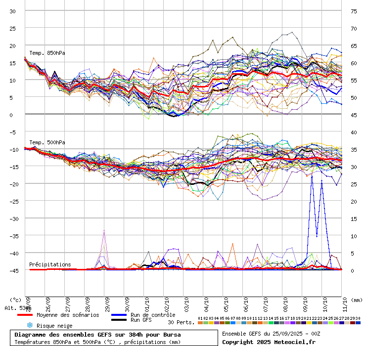 Diagramme GEFS