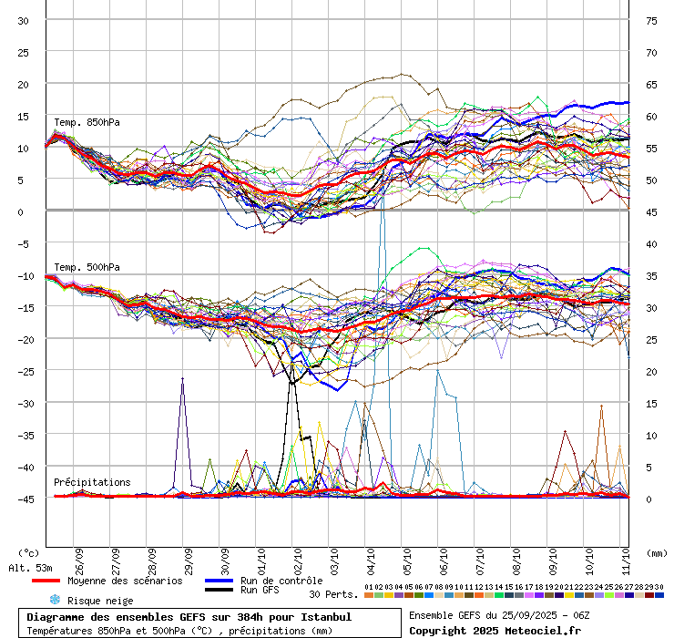 Diagramme GEFS