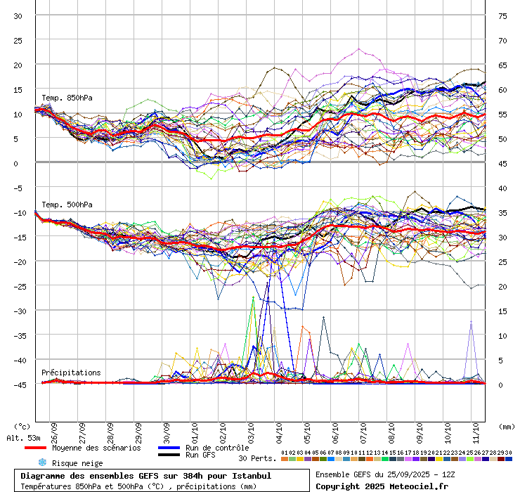 Diagramme GEFS