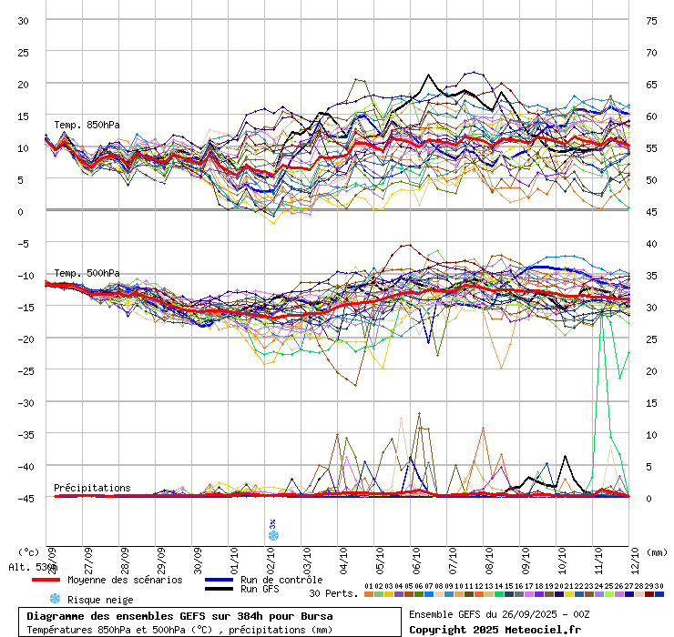 Diagramme GEFS