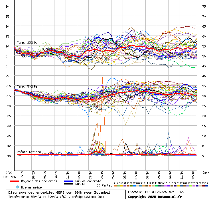 Diagramme GEFS