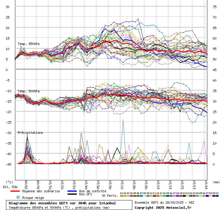 Diagramme GEFS