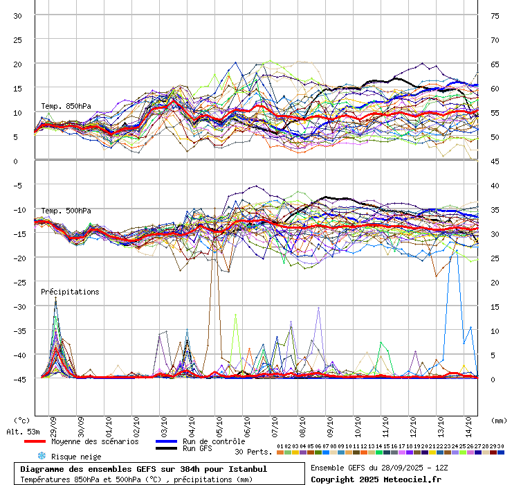 Diagramme GEFS
