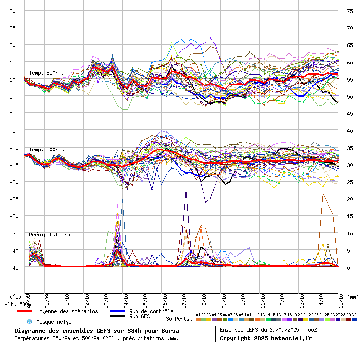 Diagramme GEFS