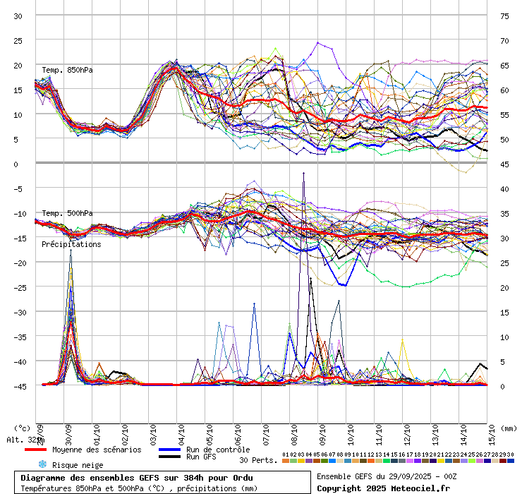 Diagramme GEFS