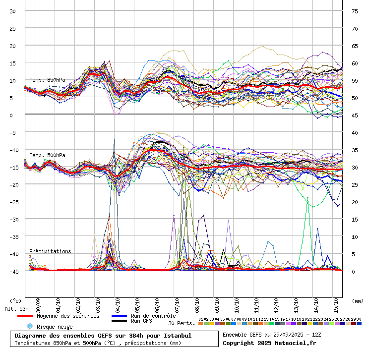Diagramme GEFS