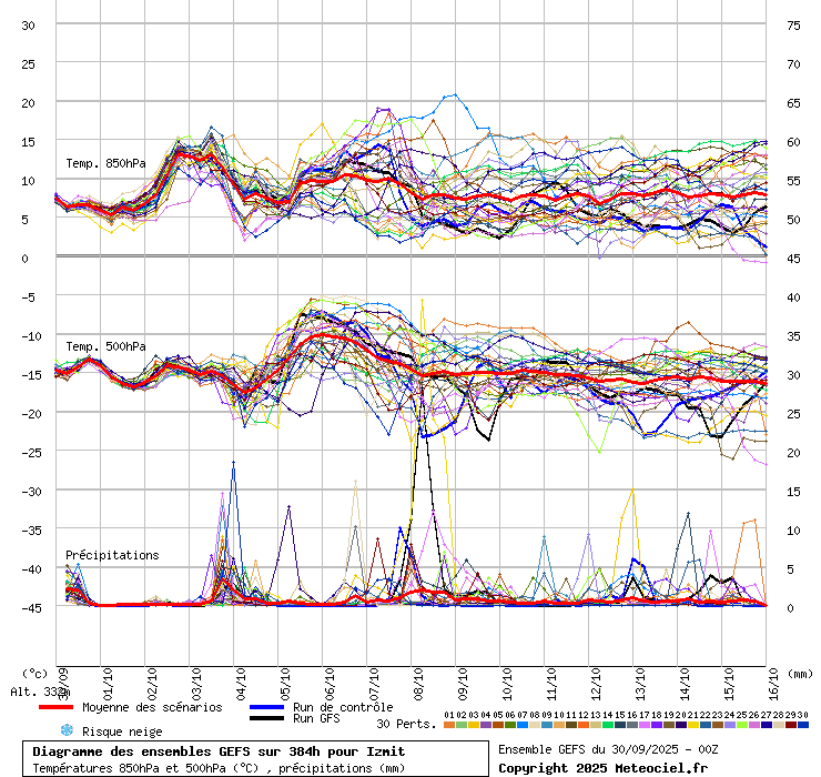 Diagramme GEFS