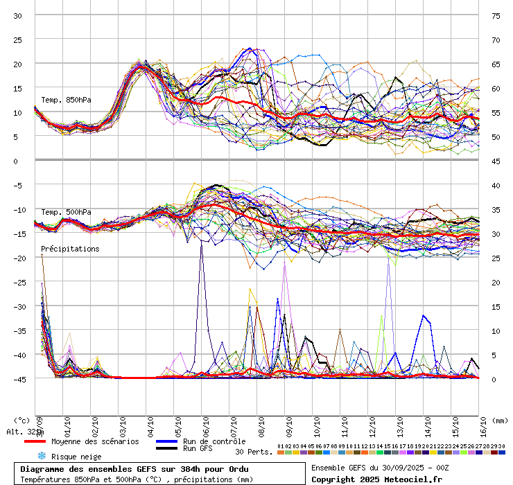 Diagramme GEFS