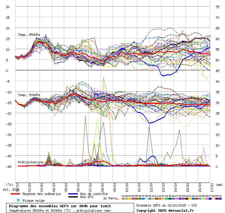 Diagramme GEFS