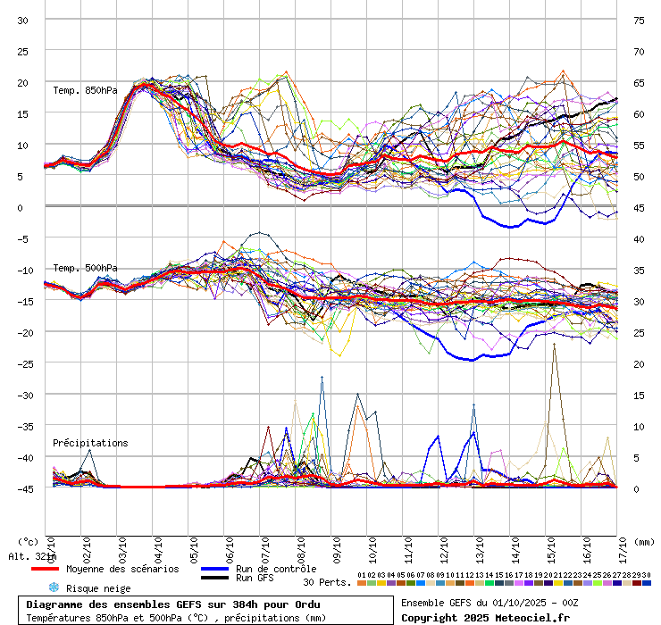 Diagramme GEFS