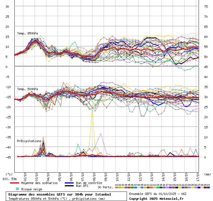 Diagramme GEFS