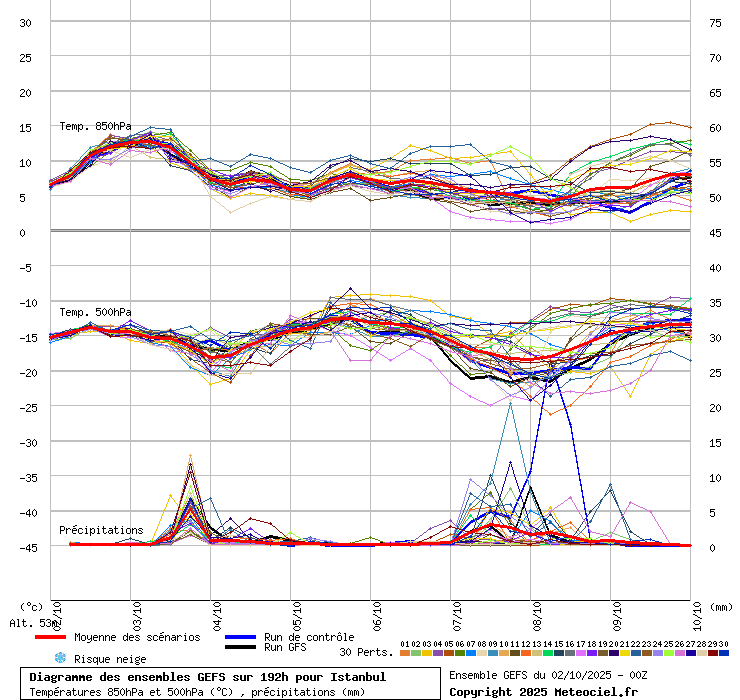 Diagramme GEFS