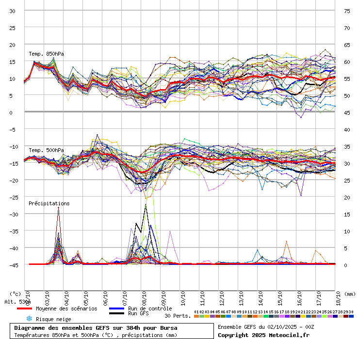 Diagramme GEFS