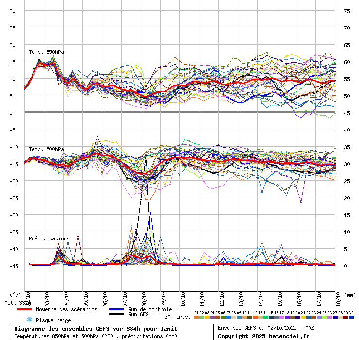 Diagramme GEFS