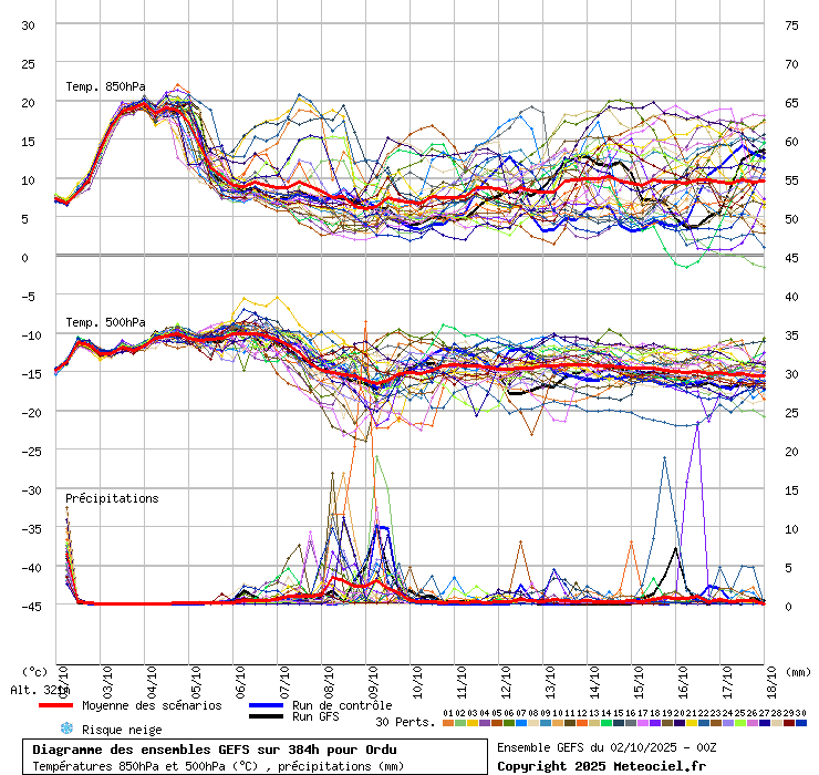Diagramme GEFS