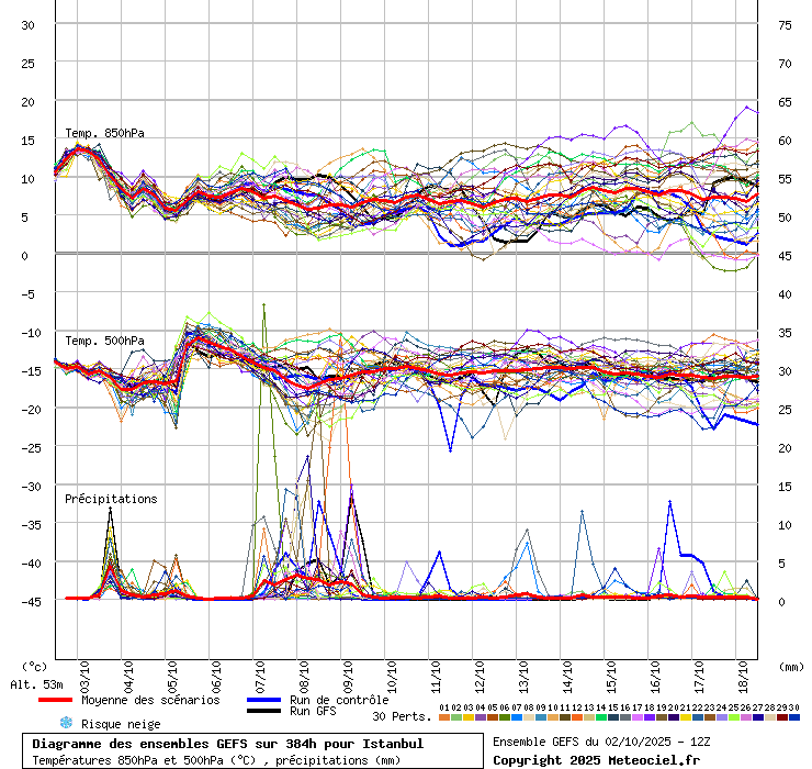Diagramme GEFS