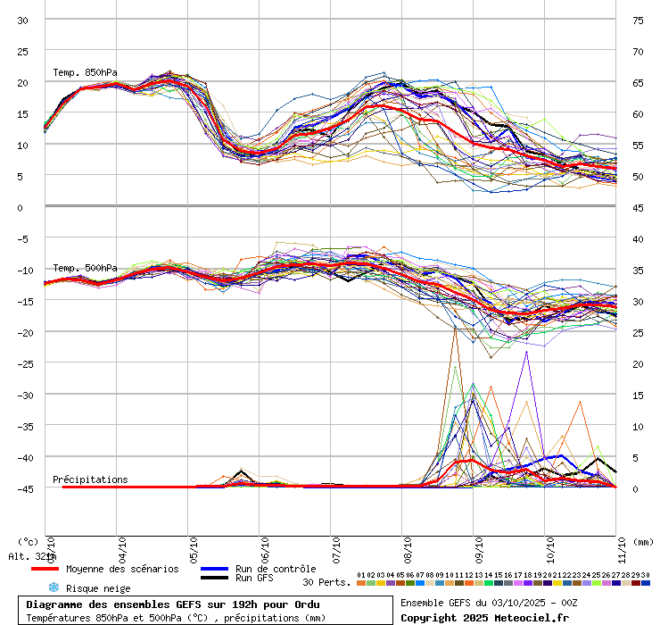 Diagramme GEFS