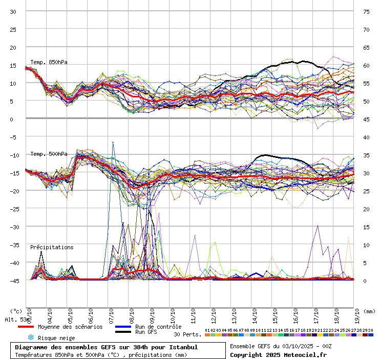 Diagramme GEFS