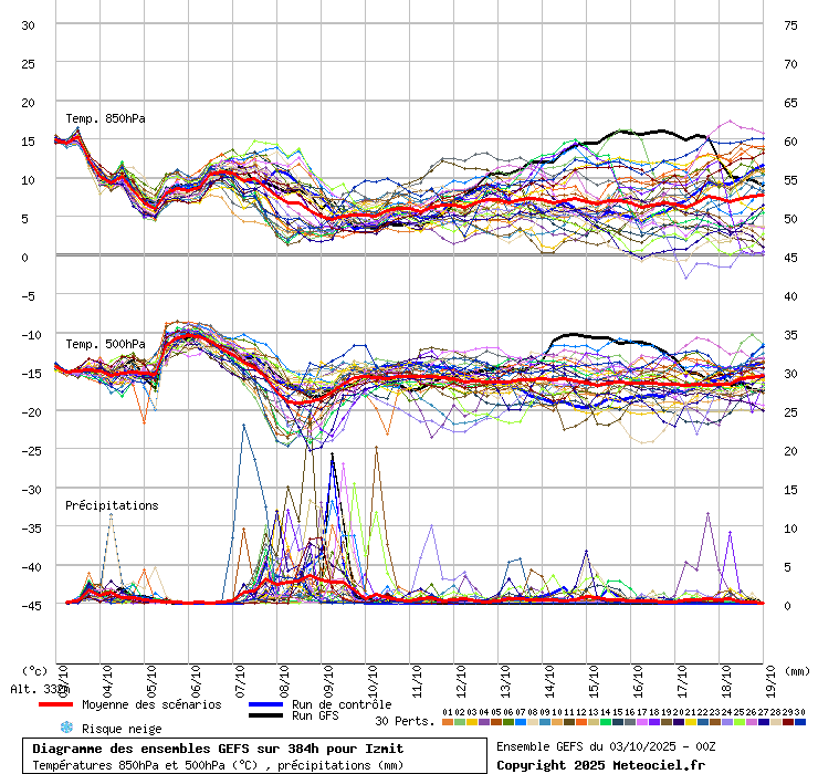 Diagramme GEFS