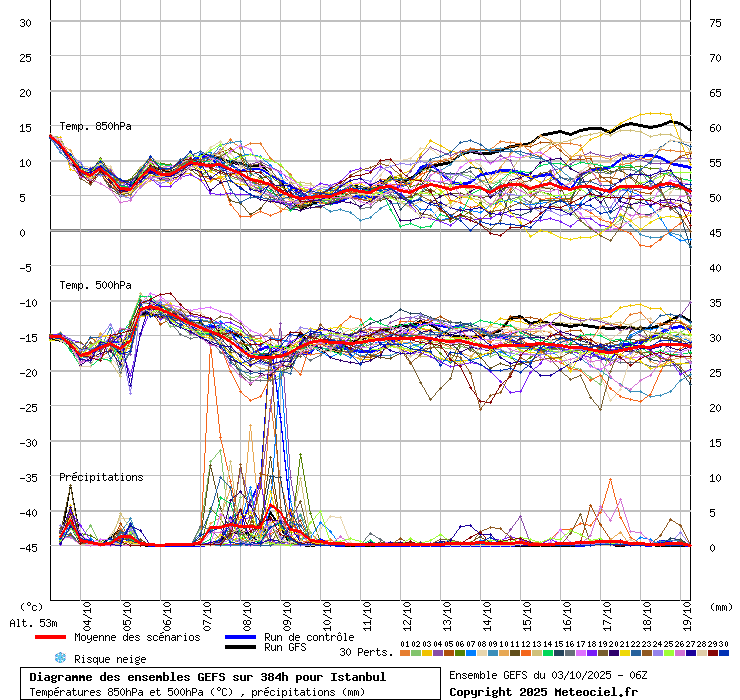 Diagramme GEFS
